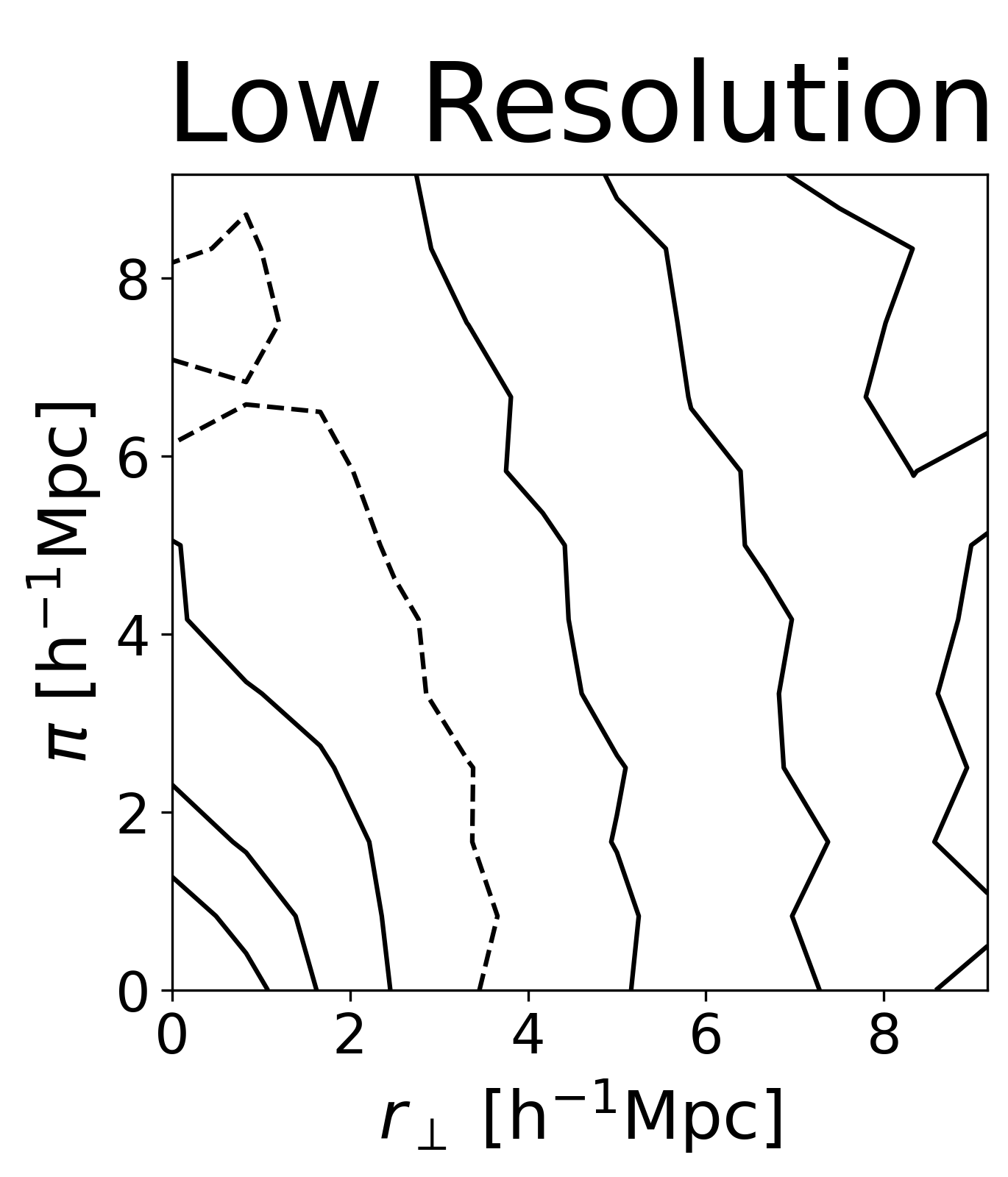 Change in clustering signal based on underlying hydrodynamic resolution (Behrens et al. 2017).