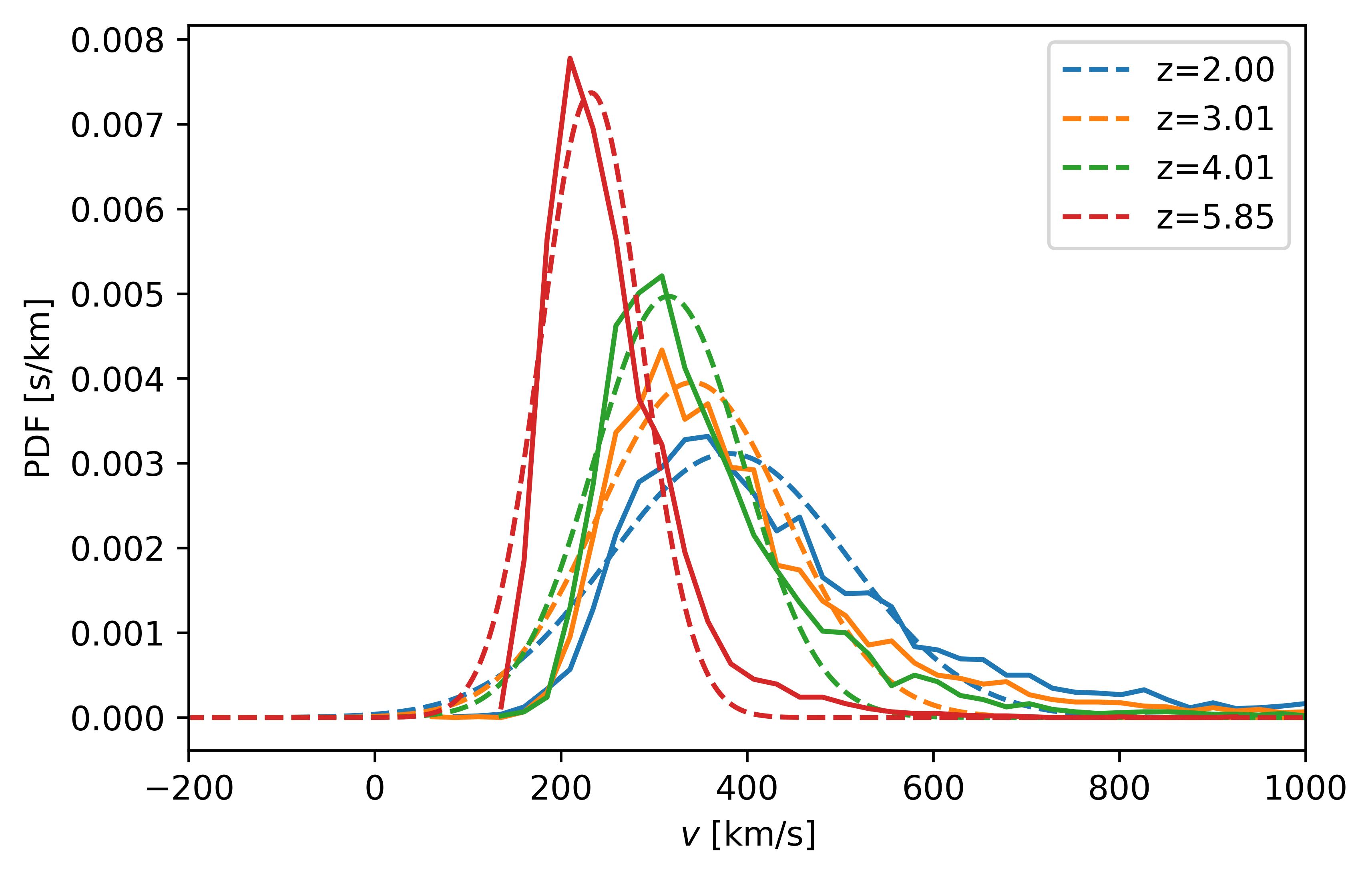Red-only peak probability distribution