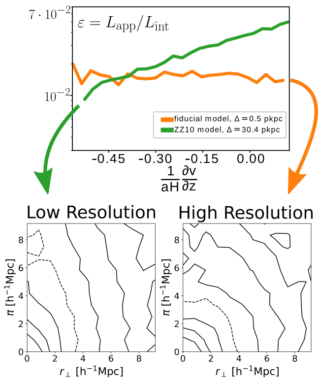Correlation with velocity gradient
