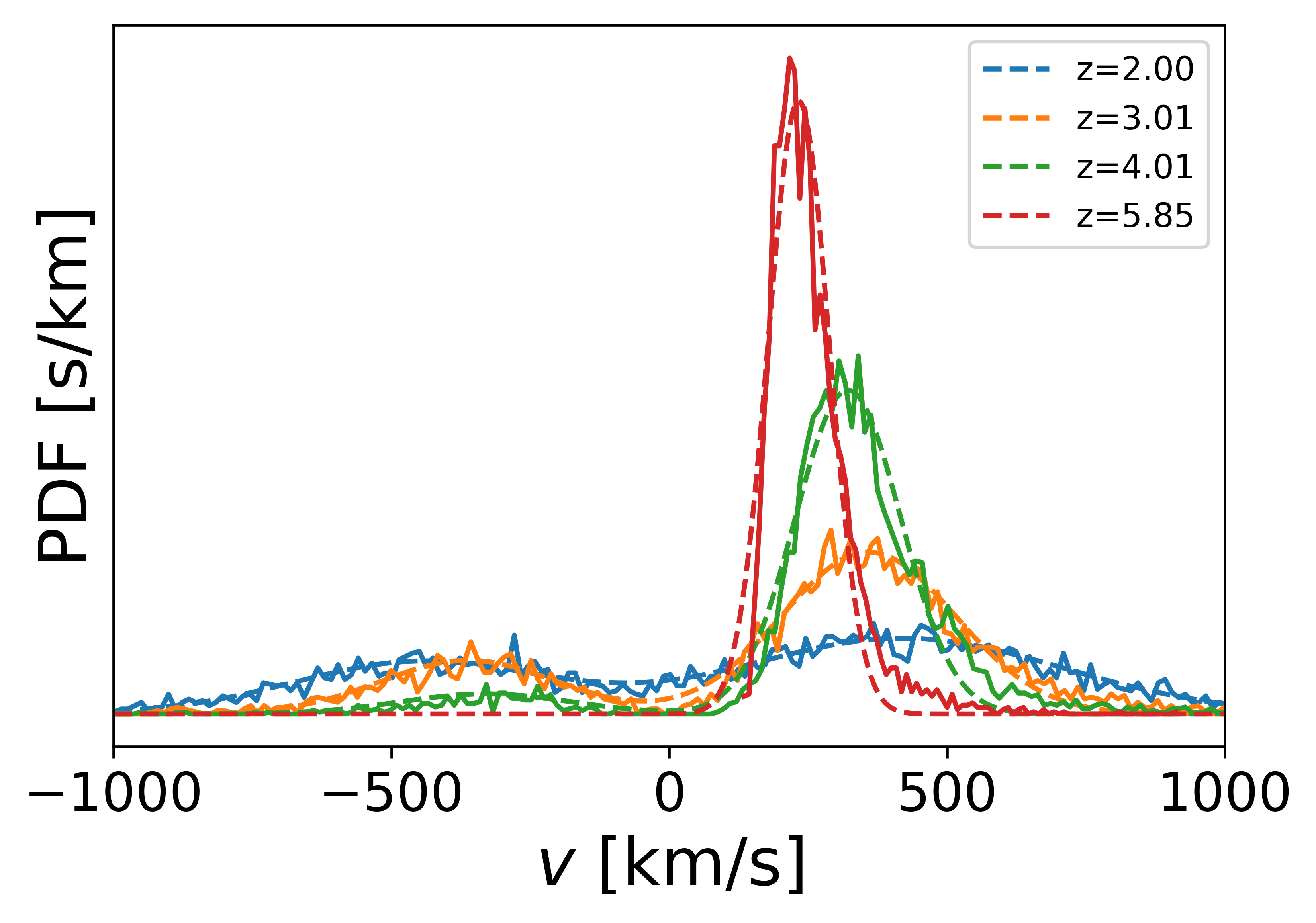 Probability distribution of spectral peaks